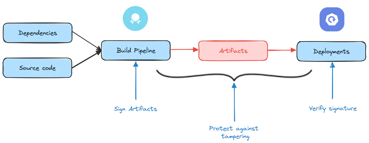 Diagrama simples de fluxo de build de imagem com assinatura